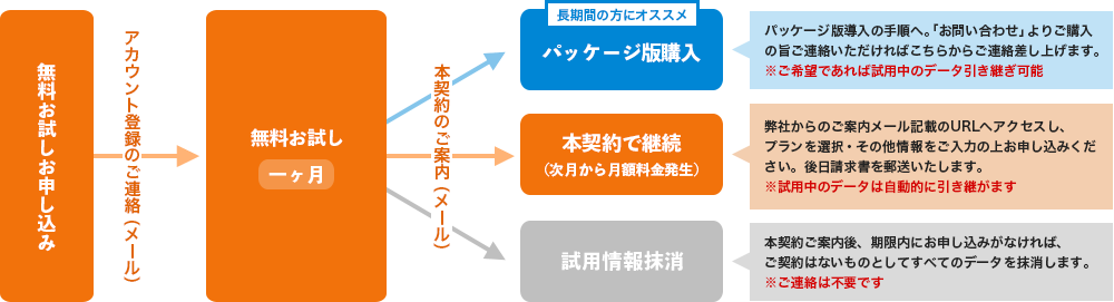 お試しから契約までの図